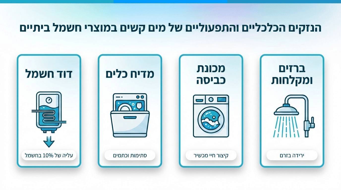 נזקים כלכליים של מים קשים על מכשירי חשמל ביתיים